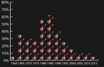 A graph that shows that percentage of rock music on the billboards top 100 starting from the 1960's to now
